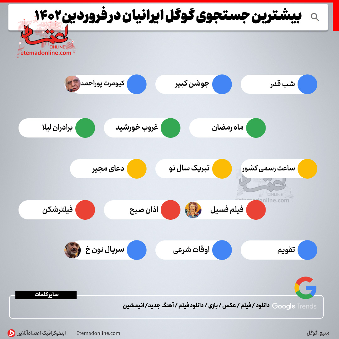 اینفوگرافی بیشترین جستجوی گوگل ایرانیان در فروردین ۱۴۰۲