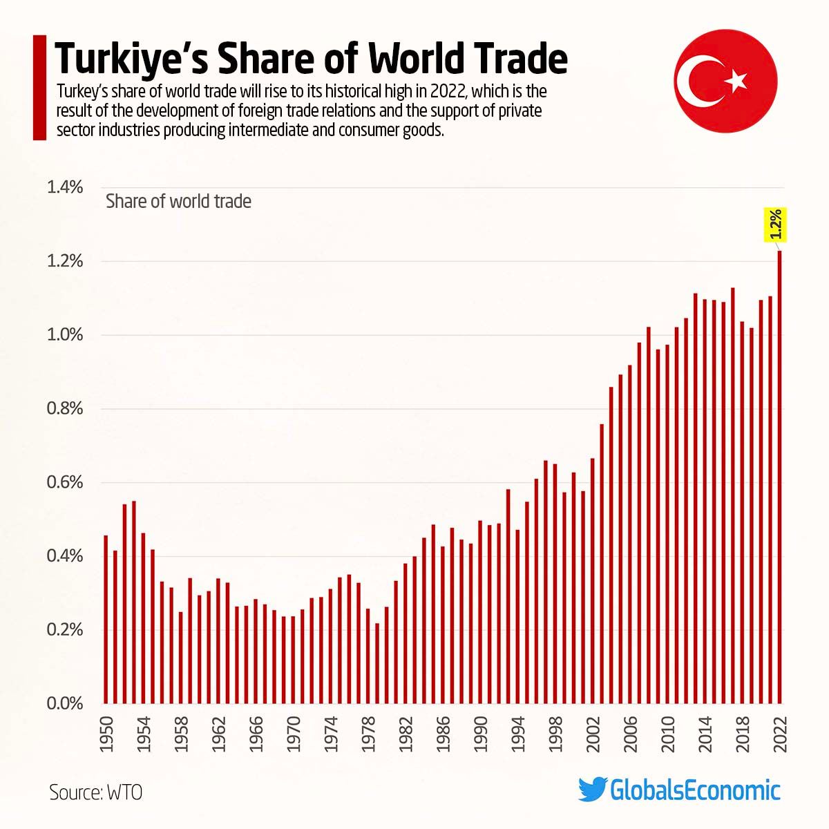 نمودار سهم اقتصاد ترکیه از تجارت جهانی