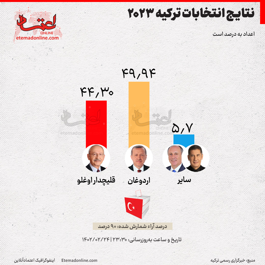 اینفوگرافی نتایج انتخابات ترکیه ۲۰۲۳