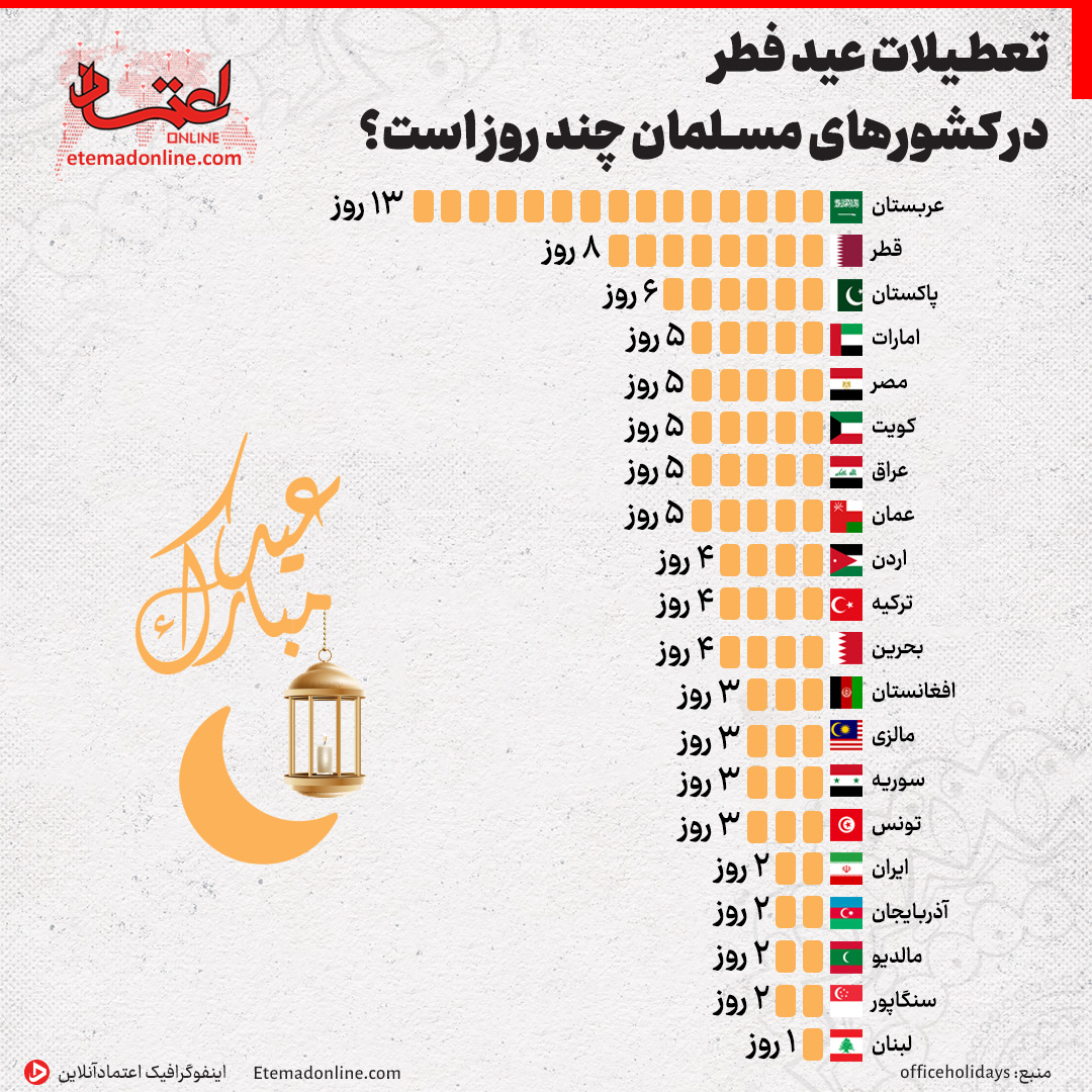 اینفوگرافی تعطیلات عید فطر در کشورهای مسلمان چند روز است؟