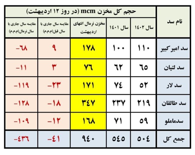 جدول مقایسه حجم آب سدهای تهران