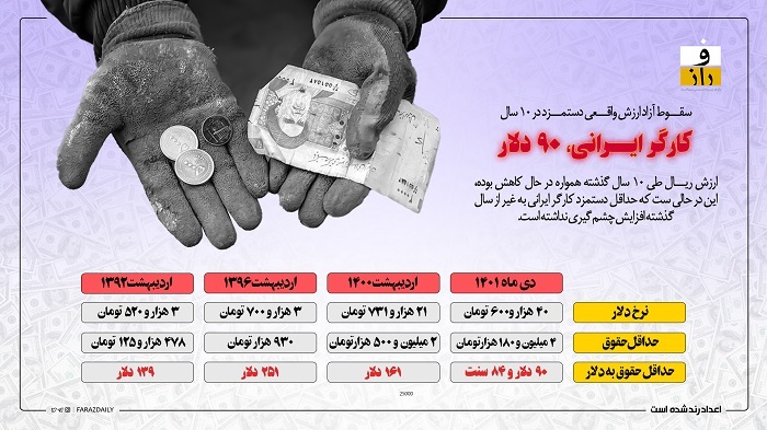 دستمزد کارگران ایرانی به دلار