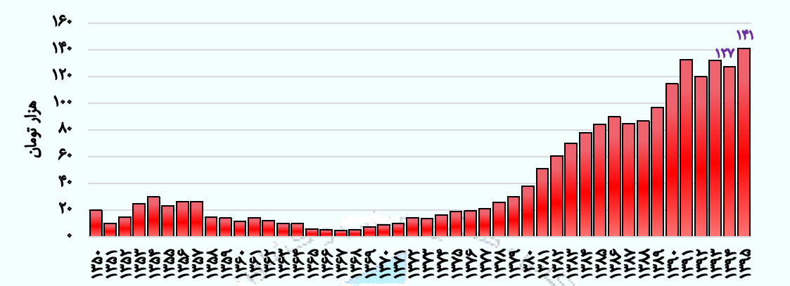 روند سالانه سرانه حق بیمه به قیمت ثابت سال ۱۳۹۰ بین سالهای ۱۳۹۵-۱۳۵۰